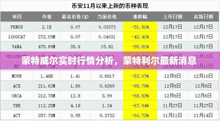 蒙特威尔实时行情分析，蒙特利尔最新消息 