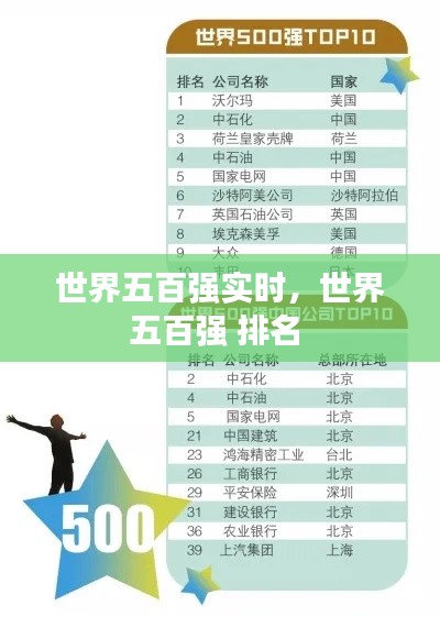 世界五百强实时，世界五百强 排名 
