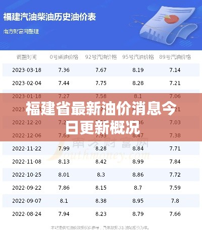 福建省最新油价消息今日更新概况