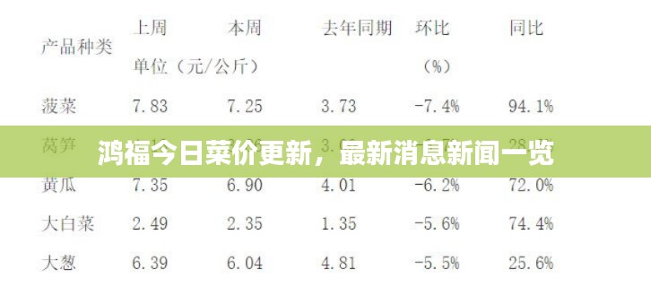 鸿福今日菜价更新，最新消息新闻一览