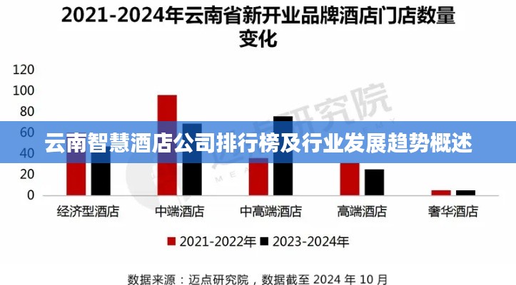 云南智慧酒店公司排行榜及行业发展趋势概述