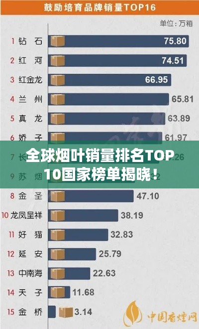 全球烟叶销量排名TOP10国家榜单揭晓！