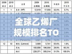全球乙烯厂规模排名TOP10揭晓
