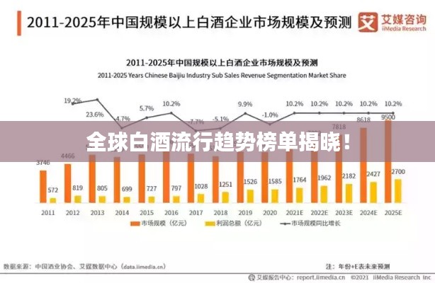 全球白酒流行趋势榜单揭晓！