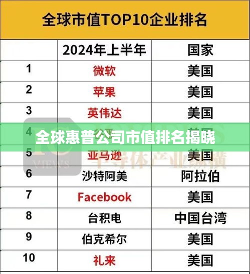 全球惠普公司市值排名揭晓