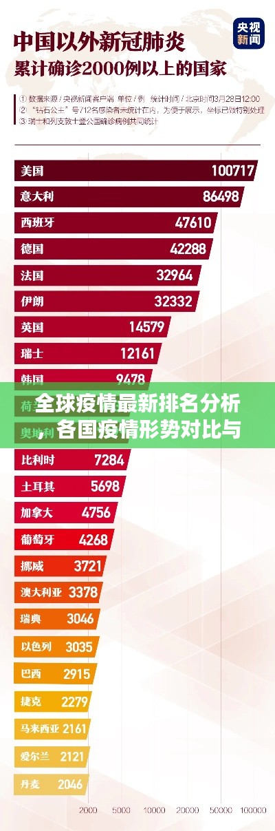 全球疫情最新排名分析，各国疫情形势对比与趋势预测