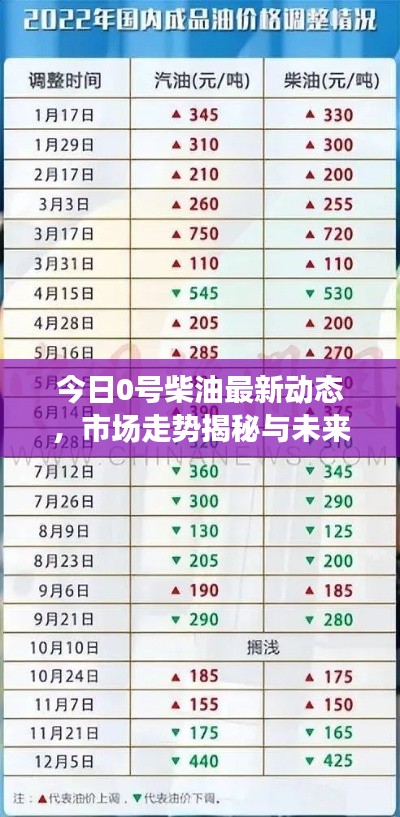 今日0号柴油最新动态，市场走势揭秘与未来展望！