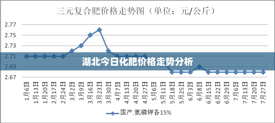湖北今日化肥价格走势分析